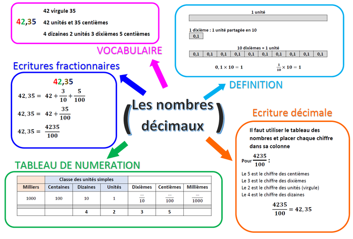 Le on Les Nombres D cimaux CM Math matiques Traces crites GCDJ